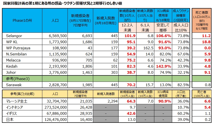 8/19 マレーシアの感染者状況